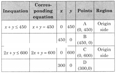 Maharashtra-Board-12th-Commerce-Maths-Solutions-Chapter-6-Linear-Programming-Miscellaneous-Exercise-6-IV-Q14.1