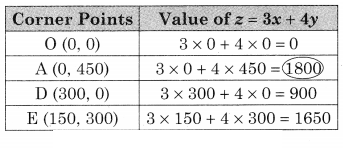 Maharashtra-Board-12th-Commerce-Maths-Solutions-Chapter-6-Linear-Programming-Miscellaneous-Exercise-6-IV-Q14.3