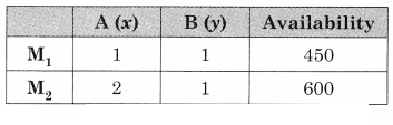 Maharashtra-Board-12th-Commerce-Maths-Solutions-Chapter-6-Linear-Programming-Miscellaneous-Exercise-6-IV-Q14