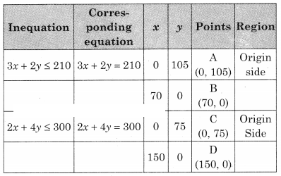 Maharashtra-Board-12th-Commerce-Maths-Solutions-Chapter-6-Linear-Programming-Miscellaneous-Exercise-6-IV-Q15.1