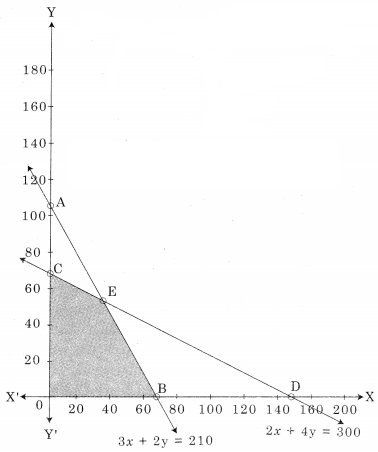 Maharashtra-Board-12th-Commerce-Maths-Solutions-Chapter-6-Linear-Programming-Miscellaneous-Exercise-6-IV-Q15.2
