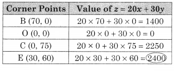 Maharashtra-Board-12th-Commerce-Maths-Solutions-Chapter-6-Linear-Programming-Miscellaneous-Exercise-6-IV-Q15.3