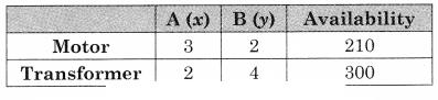 Maharashtra-Board-12th-Commerce-Maths-Solutions-Chapter-6-Linear-Programming-Miscellaneous-Exercise-6-IV-Q15