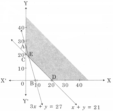 Maharashtra-Board-12th-Commerce-Maths-Solutions-Chapter-6-Linear-Programming-Miscellaneous-Exercise-6-IV-Q2.1