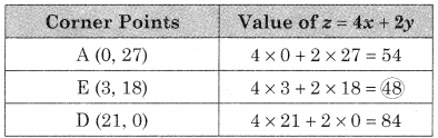 Maharashtra-Board-12th-Commerce-Maths-Solutions-Chapter-6-Linear-Programming-Miscellaneous-Exercise-6-IV-Q2.2