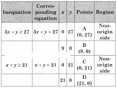 Maharashtra-Board-12th-Commerce-Maths-Solutions-Chapter-6-Linear-Programming-Miscellaneous-Exercise-6-IV-Q2
