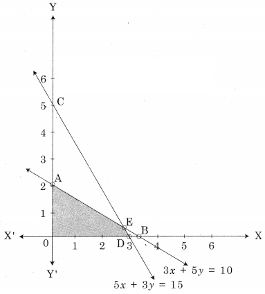 Maharashtra-Board-12th-Commerce-Maths-Solutions-Chapter-6-Linear-Programming-Miscellaneous-Exercise-6-IV-Q3.1