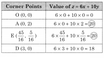 Maharashtra-Board-12th-Commerce-Maths-Solutions-Chapter-6-Linear-Programming-Miscellaneous-Exercise-6-IV-Q3.2