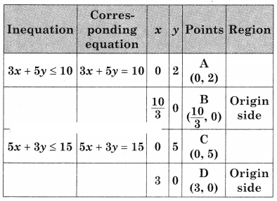 Maharashtra-Board-12th-Commerce-Maths-Solutions-Chapter-6-Linear-Programming-Miscellaneous-Exercise-6-IV-Q3