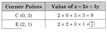 Maharashtra-Board-12th-Commerce-Maths-Solutions-Chapter-6-Linear-Programming-Miscellaneous-Exercise-6-IV-Q4.2