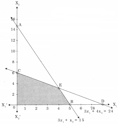 Maharashtra-Board-12th-Commerce-Maths-Solutions-Chapter-6-Linear-Programming-Miscellaneous-Exercise-6-IV-Q5.1