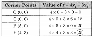 Maharashtra-Board-12th-Commerce-Maths-Solutions-Chapter-6-Linear-Programming-Miscellaneous-Exercise-6-IV-Q5.2
