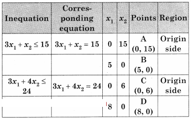 Maharashtra-Board-12th-Commerce-Maths-Solutions-Chapter-6-Linear-Programming-Miscellaneous-Exercise-6-IV-Q5