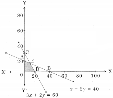 Maharashtra-Board-12th-Commerce-Maths-Solutions-Chapter-6-Linear-Programming-Miscellaneous-Exercise-6-IV-Q6.1
