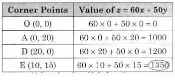 Maharashtra-Board-12th-Commerce-Maths-Solutions-Chapter-6-Linear-Programming-Miscellaneous-Exercise-6-IV-Q6.2