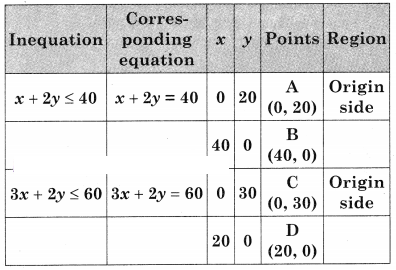 Maharashtra-Board-12th-Commerce-Maths-Solutions-Chapter-6-Linear-Programming-Miscellaneous-Exercise-6-IV-Q6