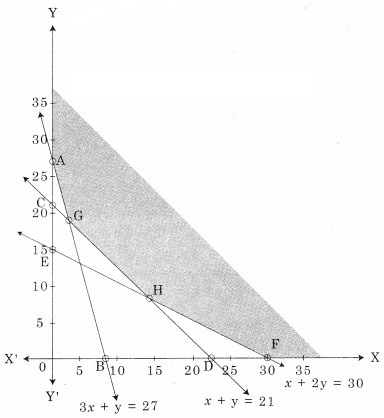 Maharashtra-Board-12th-Commerce-Maths-Solutions-Chapter-6-Linear-Programming-Miscellaneous-Exercise-6-IV-Q7.1