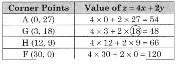 Maharashtra-Board-12th-Commerce-Maths-Solutions-Chapter-6-Linear-Programming-Miscellaneous-Exercise-6-IV-Q7.2