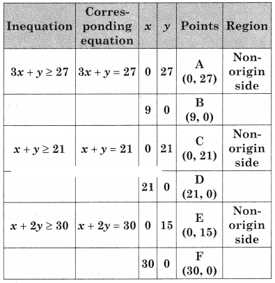 Maharashtra-Board-12th-Commerce-Maths-Solutions-Chapter-6-Linear-Programming-Miscellaneous-Exercise-6-IV-Q7