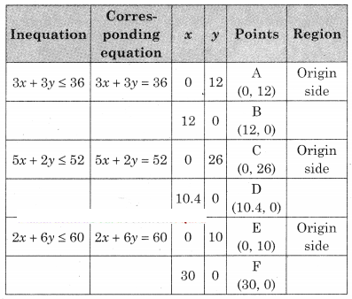 Maharashtra-Board-12th-Commerce-Maths-Solutions-Chapter-6-Linear-Programming-Miscellaneous-Exercise-6-IV-Q8.1