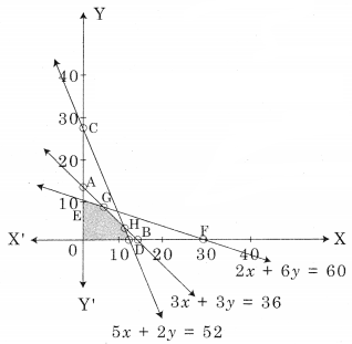Maharashtra-Board-12th-Commerce-Maths-Solutions-Chapter-6-Linear-Programming-Miscellaneous-Exercise-6-IV-Q8.2