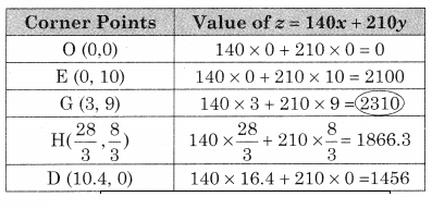 Maharashtra-Board-12th-Commerce-Maths-Solutions-Chapter-6-Linear-Programming-Miscellaneous-Exercise-6-IV-Q8.3
