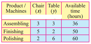 Maharashtra-Board-12th-Commerce-Maths-Solutions-Chapter-6-Linear-Programming-Miscellaneous-Exercise-6-IV-Q8