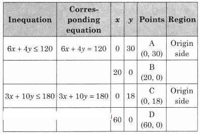 Maharashtra-Board-12th-Commerce-Maths-Solutions-Chapter-6-Linear-Programming-Miscellaneous-Exercise-6-IV-Q9.1