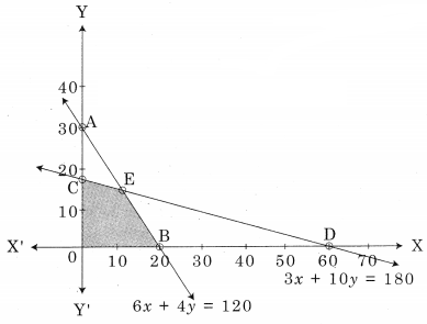 Maharashtra-Board-12th-Commerce-Maths-Solutions-Chapter-6-Linear-Programming-Miscellaneous-Exercise-6-IV-Q9.2