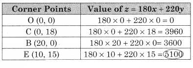 Maharashtra-Board-12th-Commerce-Maths-Solutions-Chapter-6-Linear-Programming-Miscellaneous-Exercise-6-IV-Q9.3