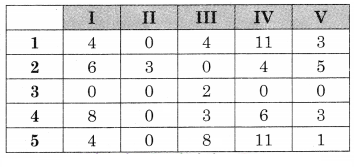Maharashtra-Board-12th-Commerce-Maths-Solutions-Chapter-7-Assignment-Problem-and-Sequencing-Ex-7.1-Q2.3