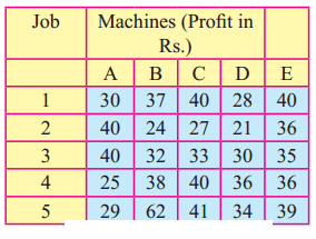Maharashtra-Board-12th-Commerce-Maths-Solutions-Chapter-7-Assignment-Problem-and-Sequencing-Ex-7.1-Q3