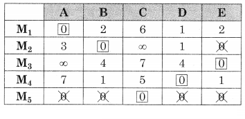 Maharashtra-Board-12th-Commerce-Maths-Solutions-Chapter-7-Assignment-Problem-and-Sequencing-Ex-7.1-Q6.4
