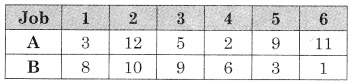 Maharashtra-Board-12th-Commerce-Maths-Solutions-Chapter-7-Assignment-Problem-and-Sequencing-Ex-7.2-Q1.1