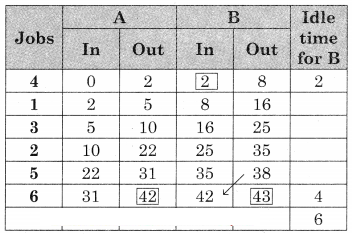 Maharashtra-Board-12th-Commerce-Maths-Solutions-Chapter-7-Assignment-Problem-and-Sequencing-Ex-7.2-Q1.10