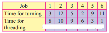 Maharashtra-Board-12th-Commerce-Maths-Solutions-Chapter-7-Assignment-Problem-and-Sequencing-Ex-7.2-Q1
