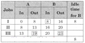 Maharashtra-Board-12th-Commerce-Maths-Solutions-Chapter-7-Assignment-Problem-and-Sequencing-Ex-7.2-Q2.5