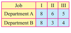 Maharashtra-Board-12th-Commerce-Maths-Solutions-Chapter-7-Assignment-Problem-and-Sequencing-Ex-7.2-Q2