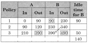 Maharashtra-Board-12th-Commerce-Maths-Solutions-Chapter-7-Assignment-Problem-and-Sequencing-Ex-7.2-Q3.6