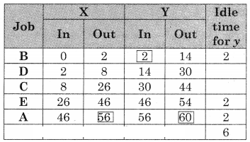 Maharashtra-Board-12th-Commerce-Maths-Solutions-Chapter-7-Assignment-Problem-and-Sequencing-Ex-7.2-Q4.9