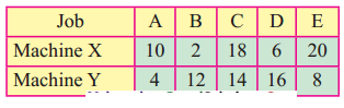 Maharashtra-Board-12th-Commerce-Maths-Solutions-Chapter-7-Assignment-Problem-and-Sequencing-Ex-7.2-Q4