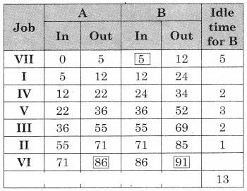 Maharashtra-Board-12th-Commerce-Maths-Solutions-Chapter-7-Assignment-Problem-and-Sequencing-Ex-7.2-Q5.10