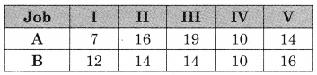 Maharashtra-Board-12th-Commerce-Maths-Solutions-Chapter-7-Assignment-Problem-and-Sequencing-Ex-7.2-Q5.2