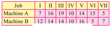 Maharashtra-Board-12th-Commerce-Maths-Solutions-Chapter-7-Assignment-Problem-and-Sequencing-Ex-7.2-Q5