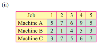Maharashtra-Board-12th-Commerce-Maths-Solutions-Chapter-7-Assignment-Problem-and-Sequencing-Ex-7.2-Q6.1