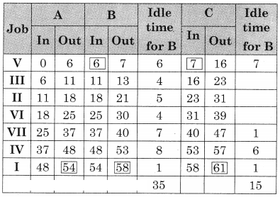 Maharashtra-Board-12th-Commerce-Maths-Solutions-Chapter-7-Assignment-Problem-and-Sequencing-Ex-7.2-Q6.10