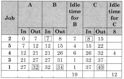 Maharashtra-Board-12th-Commerce-Maths-Solutions-Chapter-7-Assignment-Problem-and-Sequencing-Ex-7.2-Q6.20