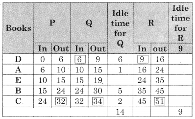 Maharashtra-Board-12th-Commerce-Maths-Solutions-Chapter-7-Assignment-Problem-and-Sequencing-Ex-7.2-Q7.6