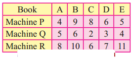 Maharashtra-Board-12th-Commerce-Maths-Solutions-Chapter-7-Assignment-Problem-and-Sequencing-Ex-7.2-Q7
