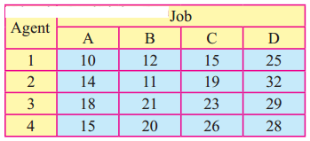 Maharashtra-Board-12th-Commerce-Maths-Solutions-Chapter-7-Assignment-Problem-and-Sequencing-Miscellaneous-Exercise-7-I-Q8